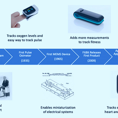 Op-ed: The potential of wearable health technologies on the future - Fung  Institute for Engineering Leadership